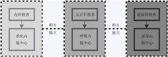 内镜中心装修公司讲解如何确定内镜中心的布局形式与位置